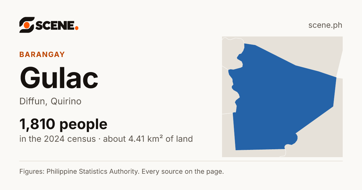 Gulac, Diffun, barangay: 1,810 people in the 2024 census
