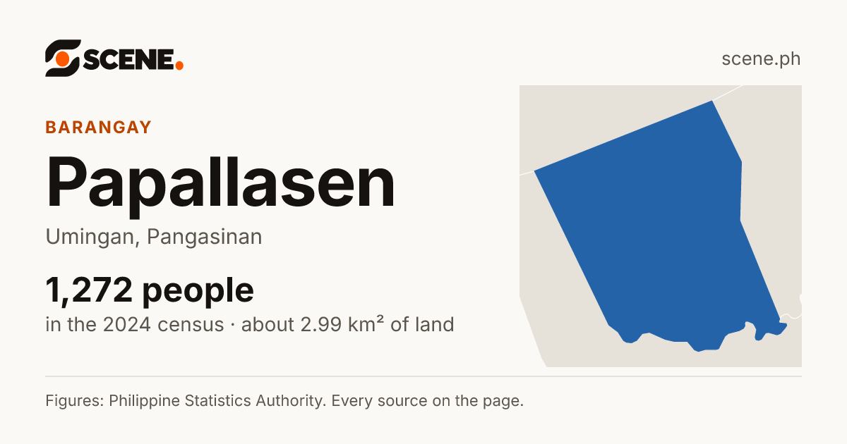 Papallasen, Umingan, barangay: 1,272 people in the 2024 census