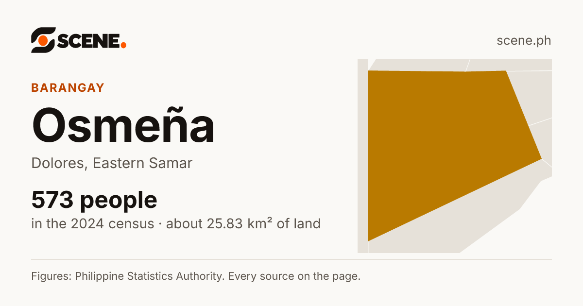Osmeña, Dolores, barangay: 573 people in the 2024 census