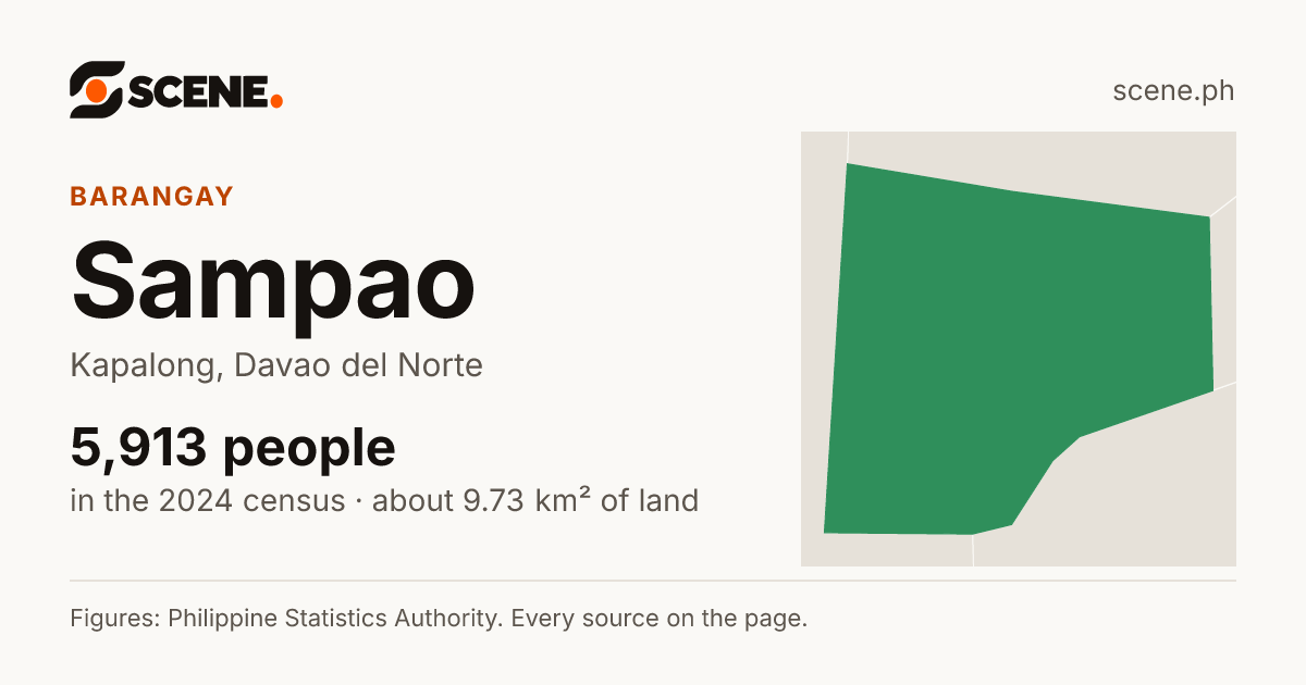 Sampao, Kapalong, barangay: 5,913 people in the 2024 census
