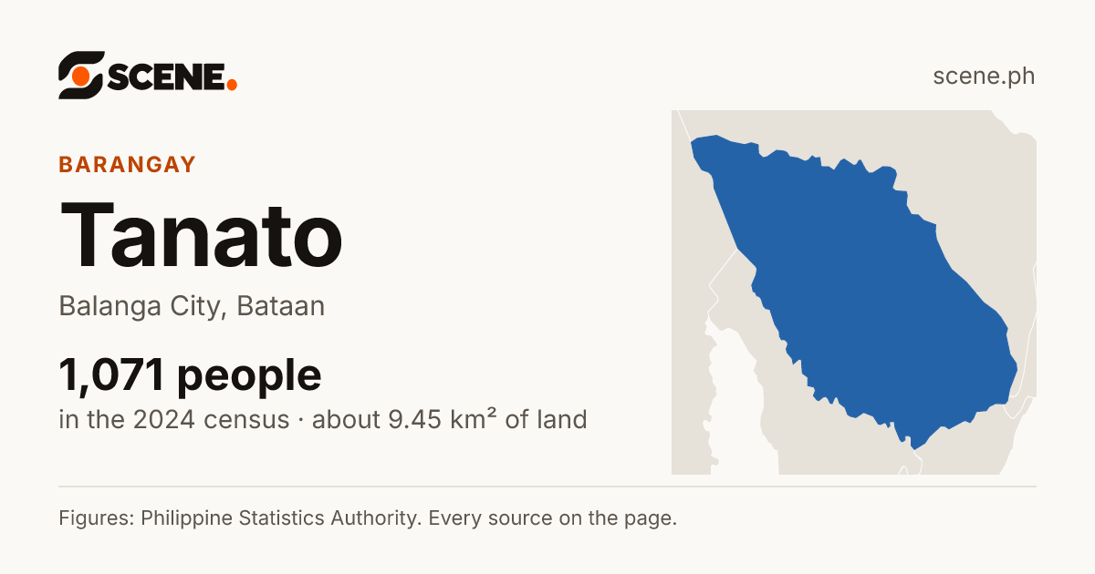Tanato, Balanga City, barangay: 1,071 people in the 2024 census