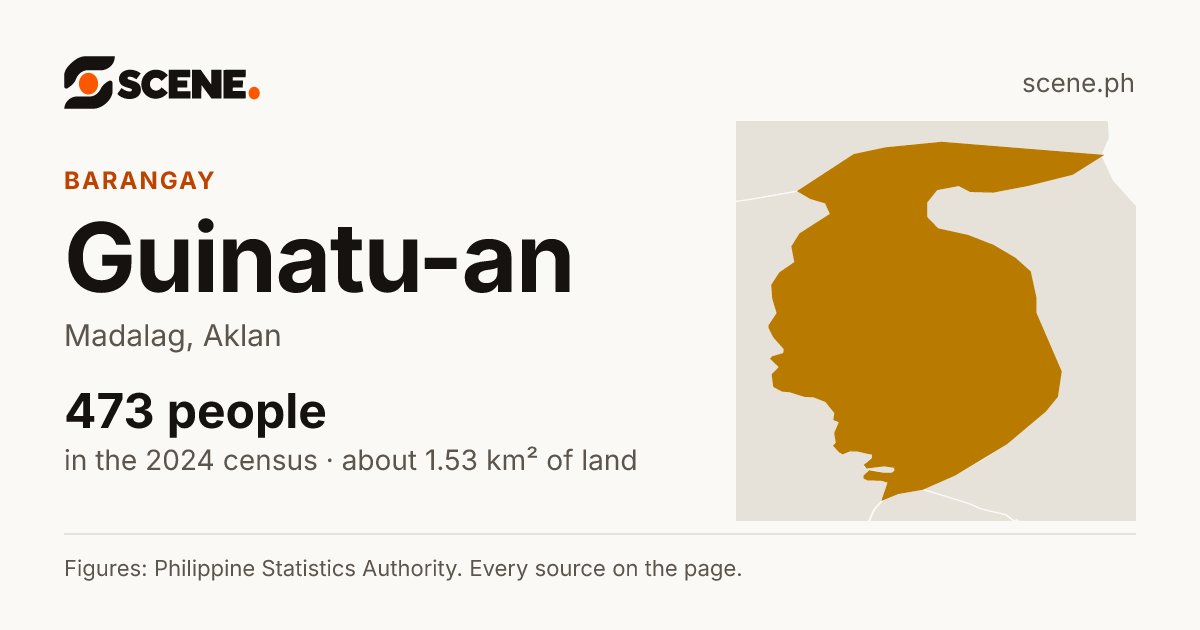 Guinatu-an, Madalag, barangay: 473 people in the 2024 census