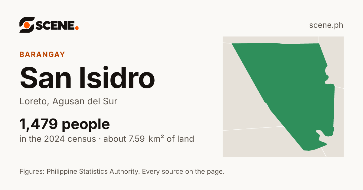 San Isidro, Loreto, barangay: 1,479 people in the 2024 census
