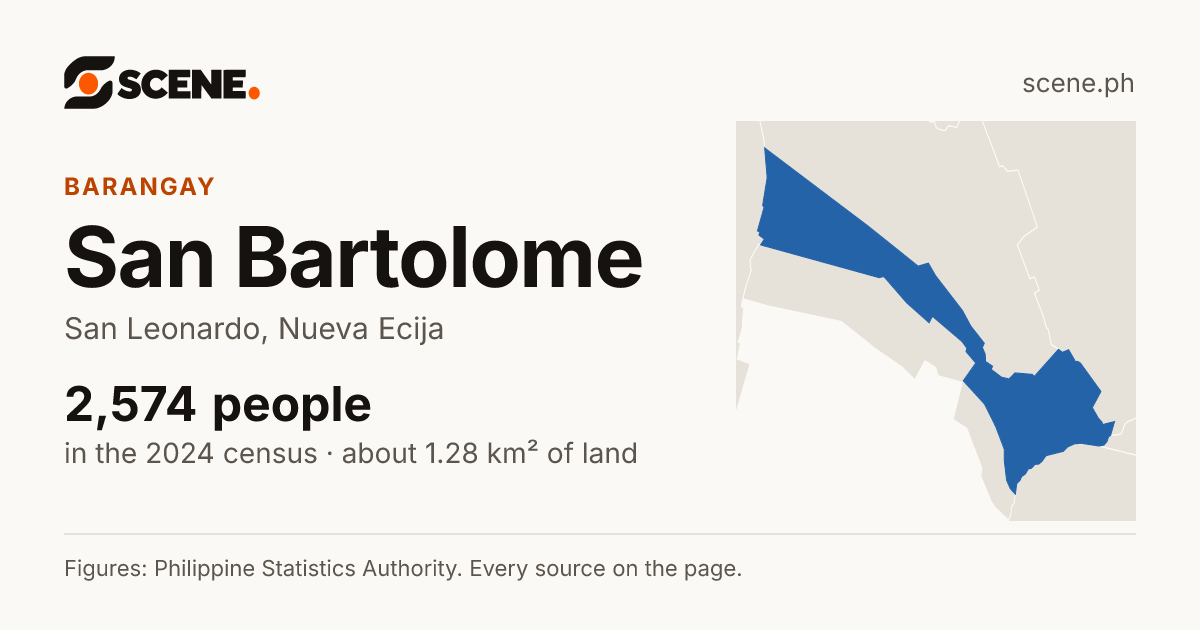 San Bartolome, San Leonardo, barangay: 2,574 people in the 2024 census