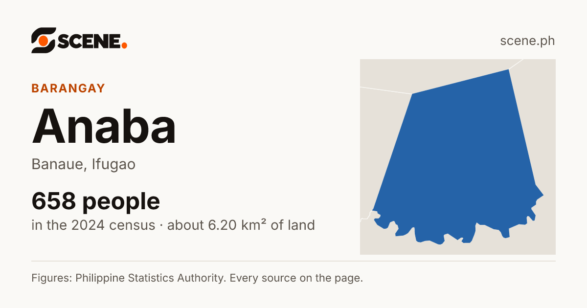 Anaba, Banaue, barangay: 658 people in the 2024 census