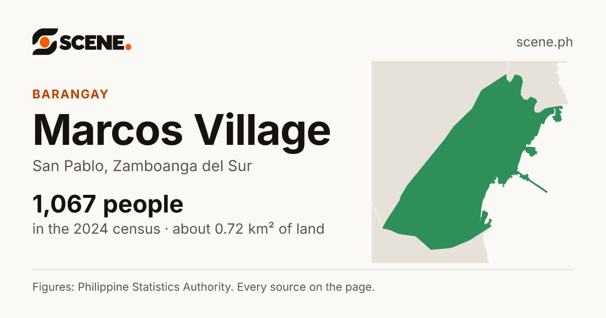 Marcos Village, San Pablo, barangay: 1,067 people in the 2024 census