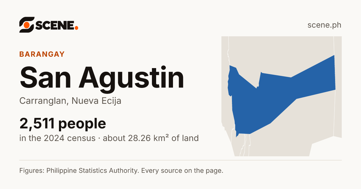 San Agustin, Carranglan, barangay: 2,511 people in the 2024 census