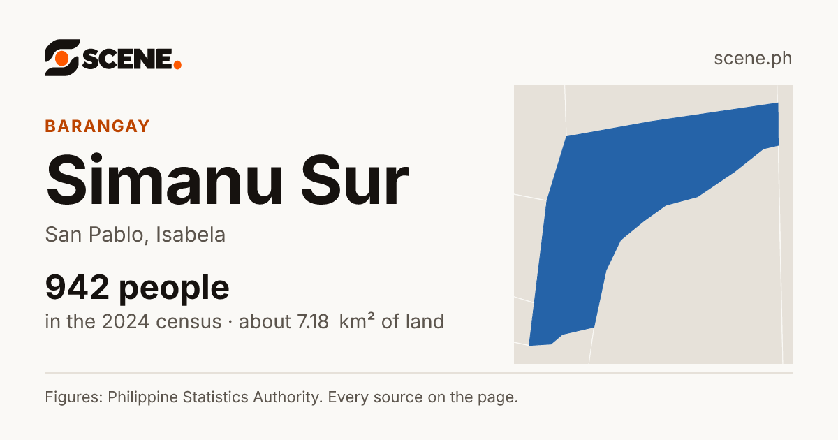 Simanu Sur, San Pablo, barangay: 942 people in the 2024 census