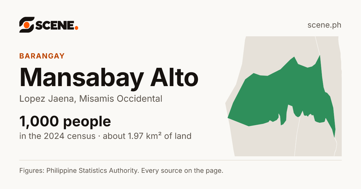Mansabay Alto, Lopez Jaena, barangay: 1,000 people in the 2024 census