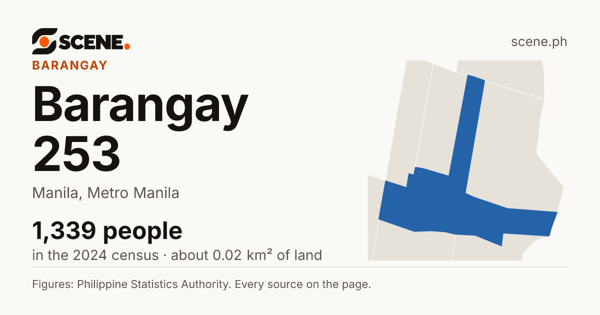 Barangay 253, Manila, barangay: 1,339 people in the 2024 census
