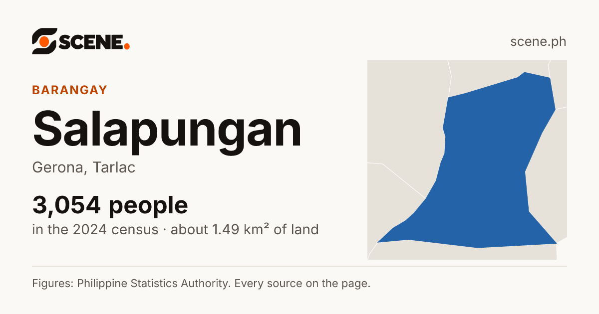Salapungan, Gerona, barangay: 3,054 people in the 2024 census