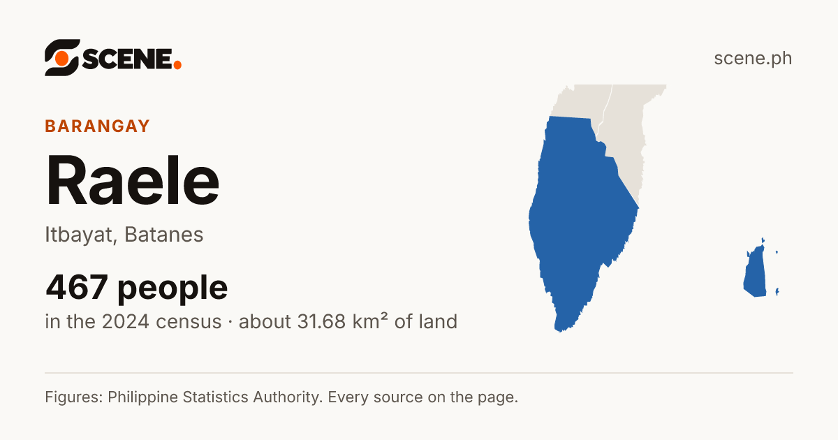 Raele, Itbayat, barangay: 467 people in the 2024 census