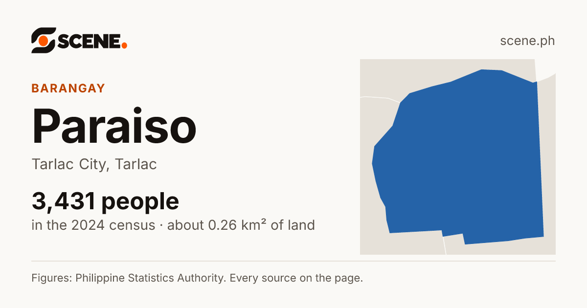 Paraiso, Tarlac City, barangay: 3,431 people in the 2024 census