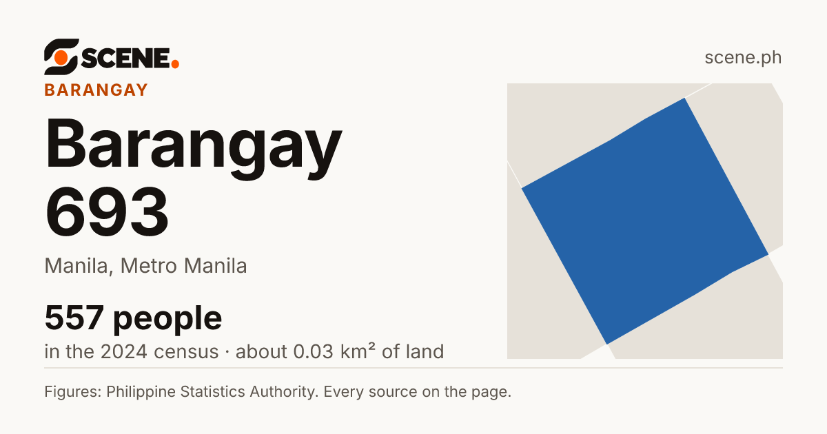 Barangay 693, Manila, barangay: 557 people in the 2024 census