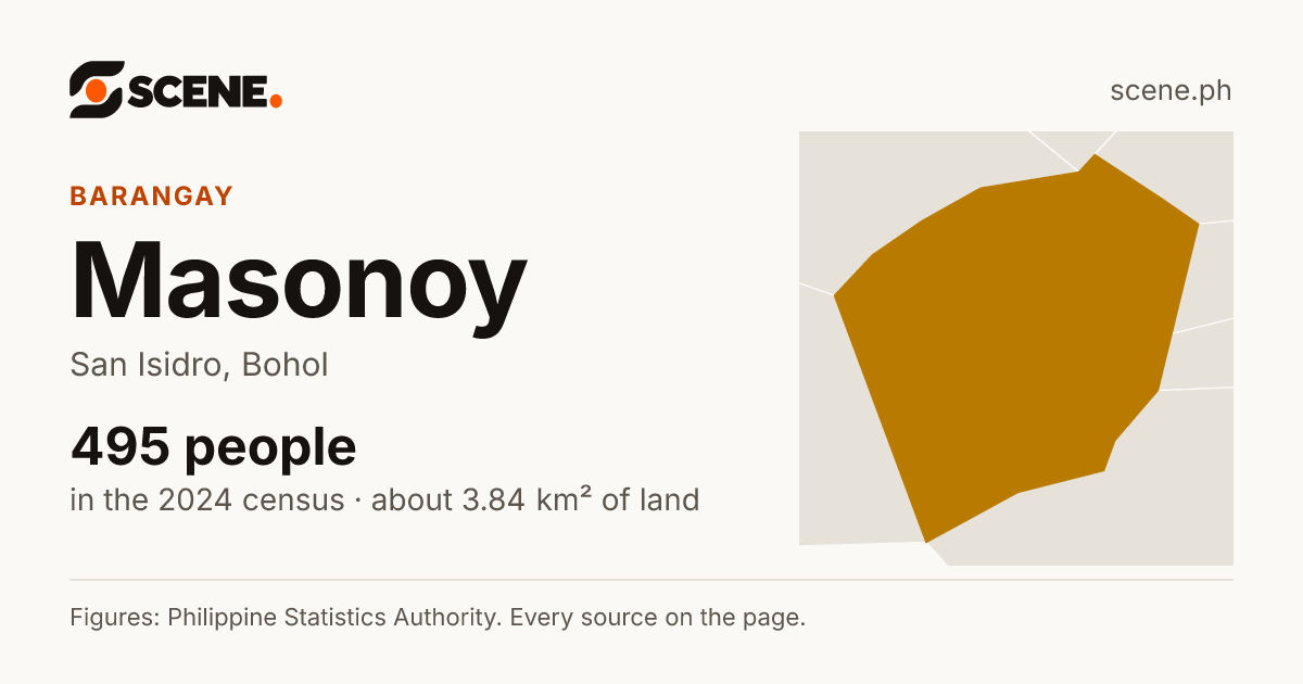 Masonoy, San Isidro, barangay: 495 people in the 2024 census