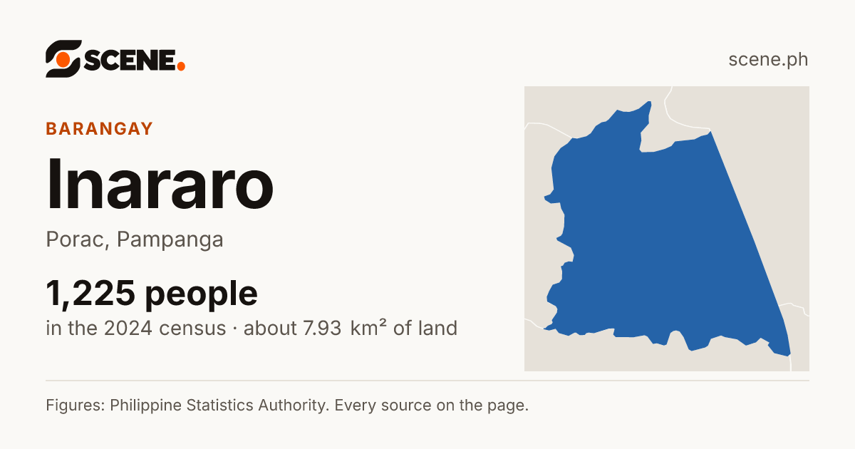 Inararo, Porac, barangay: 1,225 people in the 2024 census