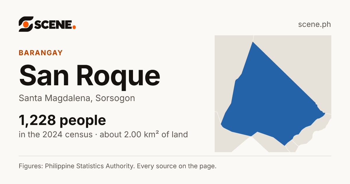 San Roque, Santa Magdalena, barangay: 1,228 people in the 2024 census