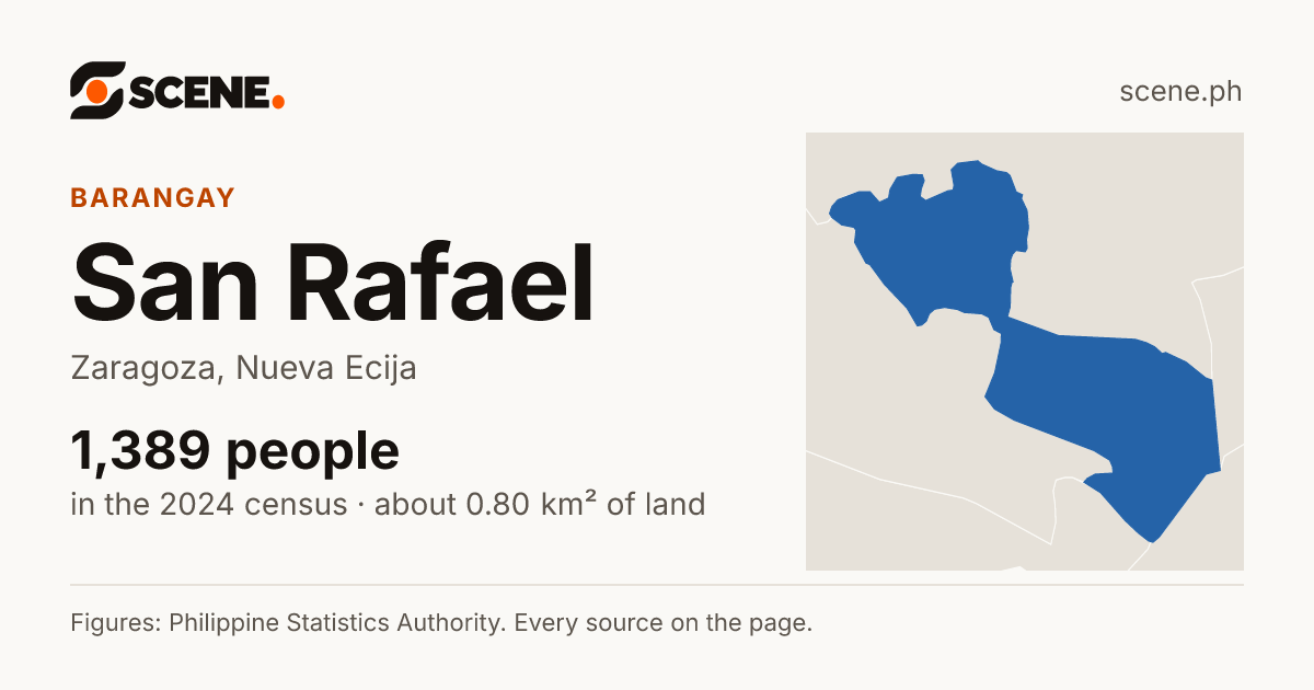 San Rafael, Zaragoza, barangay: 1,389 people in the 2024 census