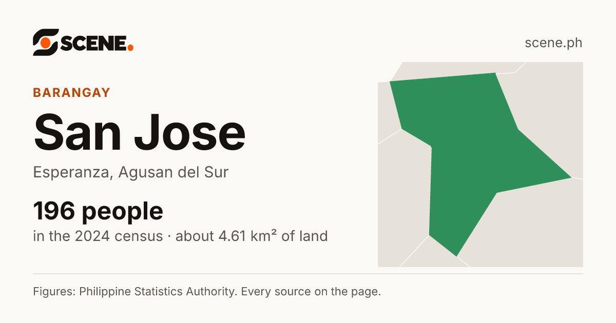 San Jose, Esperanza, barangay: 196 people in the 2024 census
