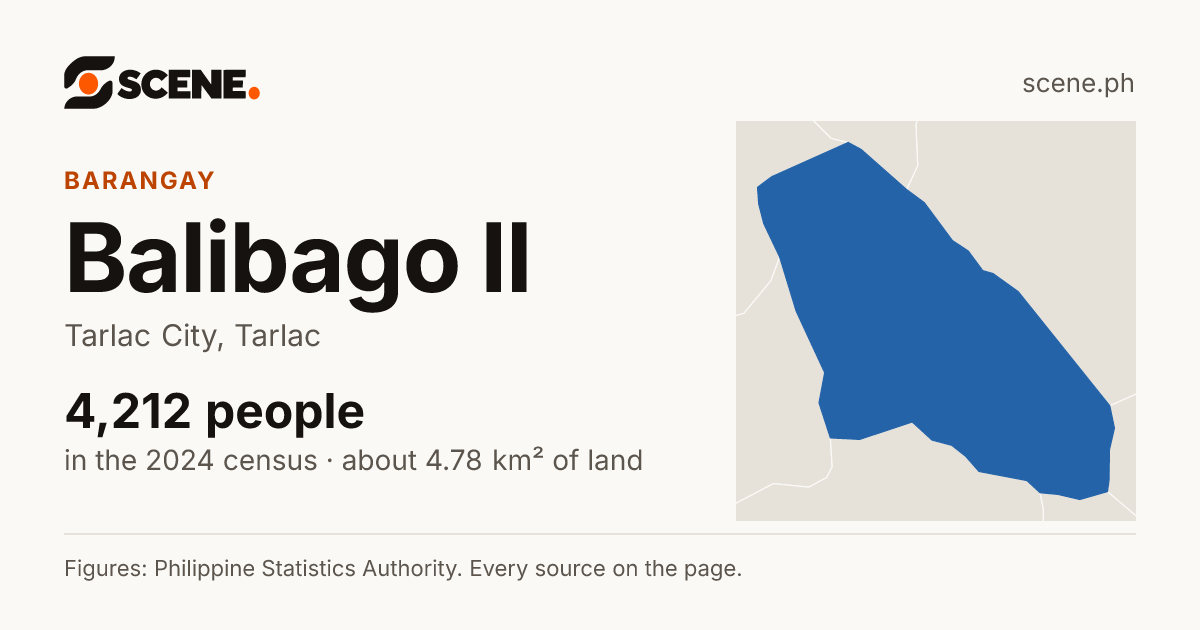 Balibago II, Tarlac City, barangay: 4,212 people in the 2024 census