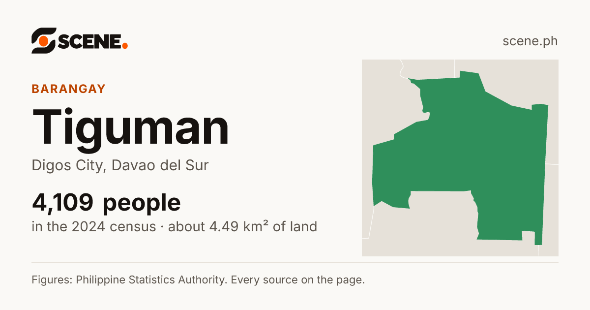 Tiguman, Digos City, barangay: 4,109 people in the 2024 census