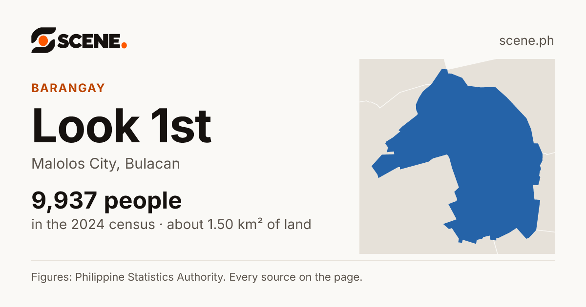 Look 1st, Malolos City, barangay: 9,937 people in the 2024 census
