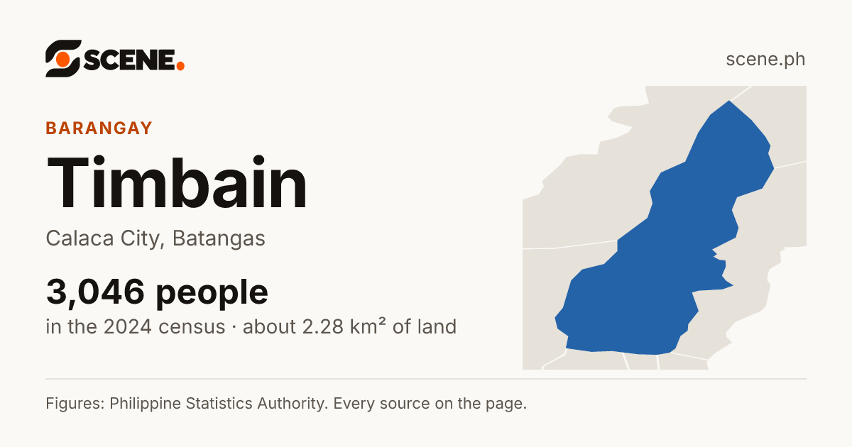 Timbain, Calaca City, barangay: 3,046 people in the 2024 census