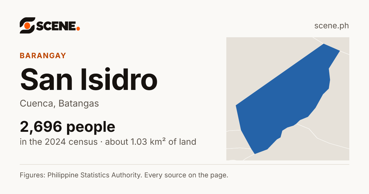 San Isidro, Cuenca, barangay: 2,696 people in the 2024 census