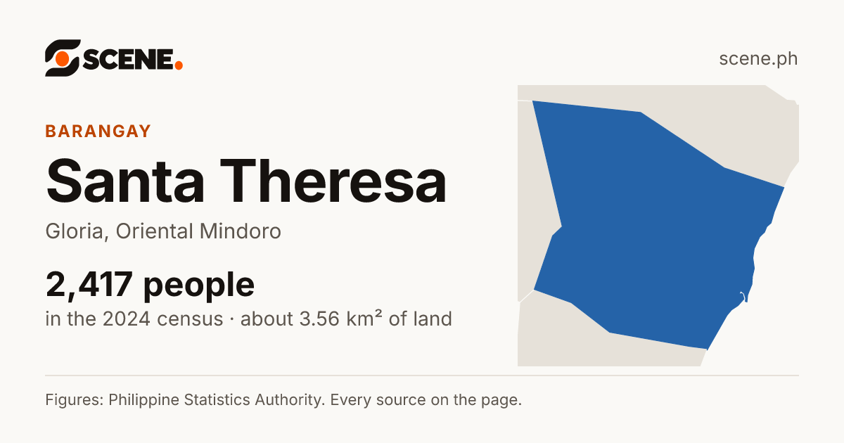 Santa Theresa, Gloria, barangay: 2,417 people in the 2024 census