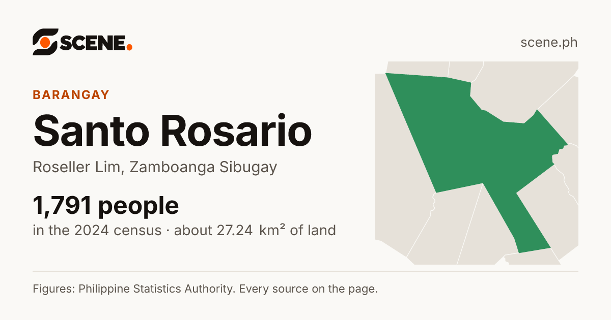 Santo Rosario, Roseller Lim, barangay: 1,791 people in the 2024 census