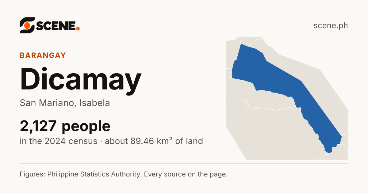 Dicamay, San Mariano, barangay: 2,127 people in the 2024 census