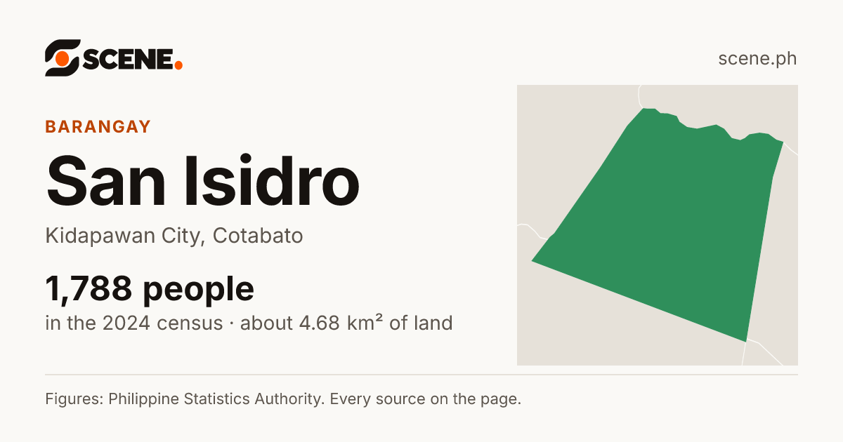 San Isidro, Kidapawan City, barangay: 1,788 people in the 2024 census