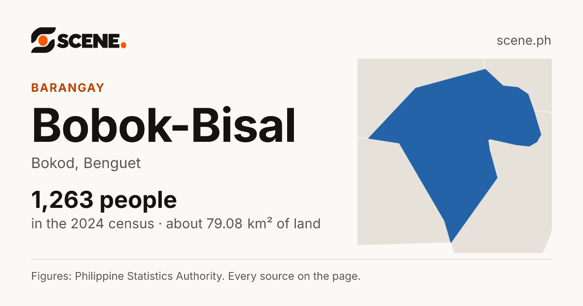 Bobok-Bisal, Bokod, barangay: 1,263 people in the 2024 census