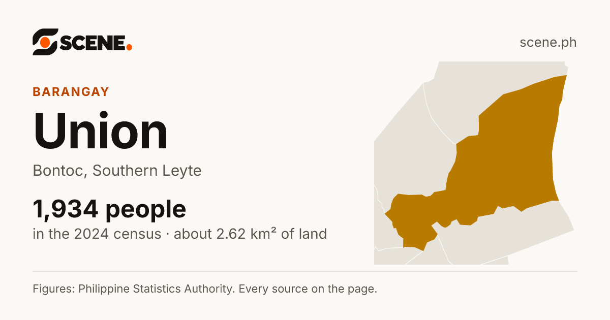 Union, Bontoc, barangay: 1,934 people in the 2024 census