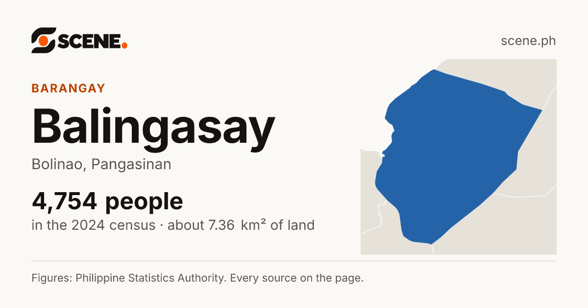 Balingasay, Bolinao, barangay: 4,754 people in the 2024 census