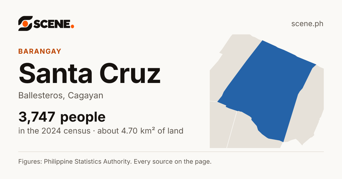 Santa Cruz, Ballesteros, barangay: 3,747 people in the 2024 census