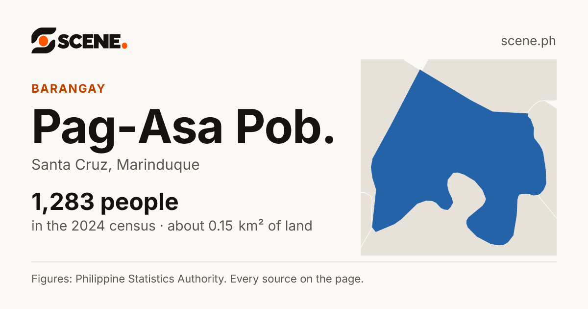 Pag-Asa Pob., Santa Cruz, barangay: 1,283 people in the 2024 census