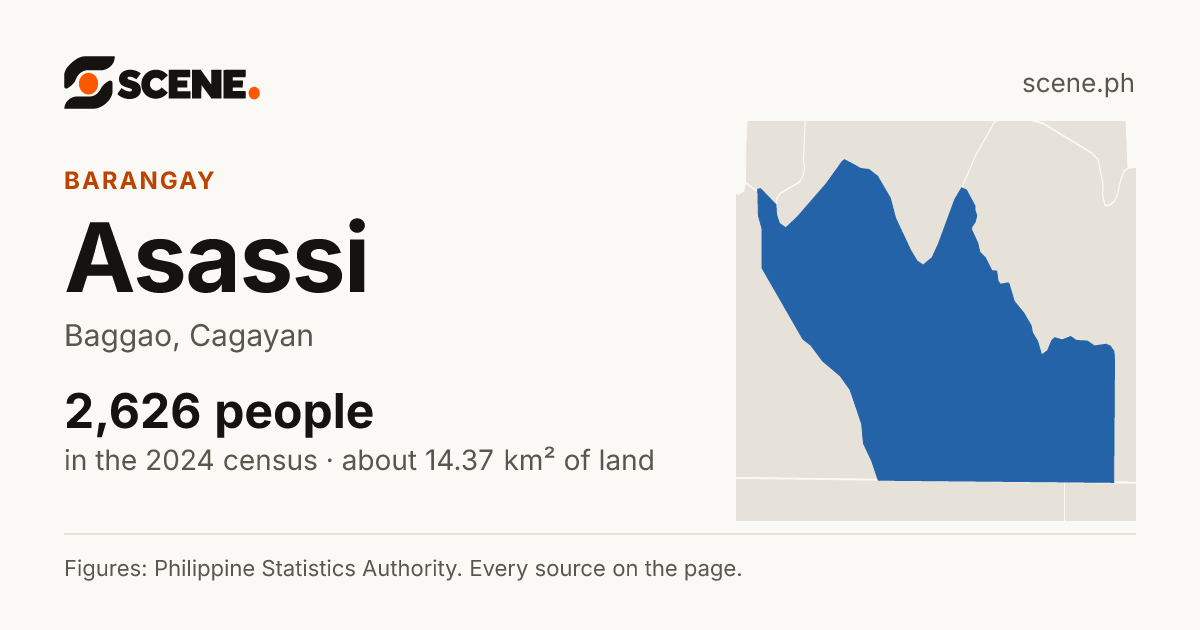 Asassi, Baggao, barangay: 2,626 people in the 2024 census