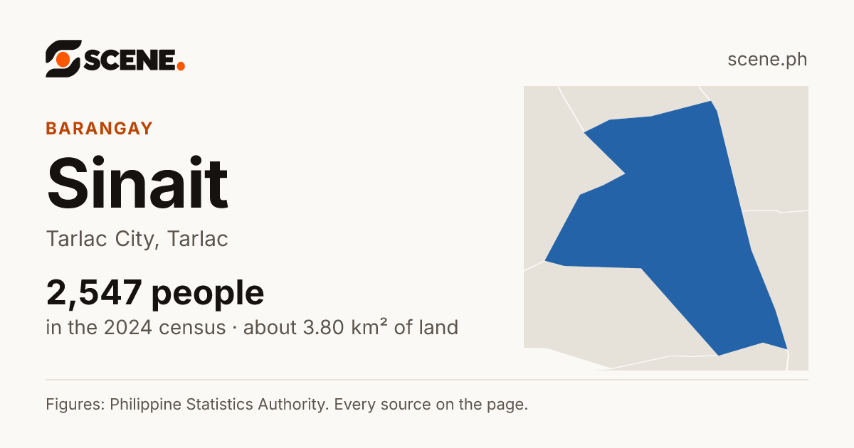 Sinait, Tarlac City, barangay: 2,547 people in the 2024 census