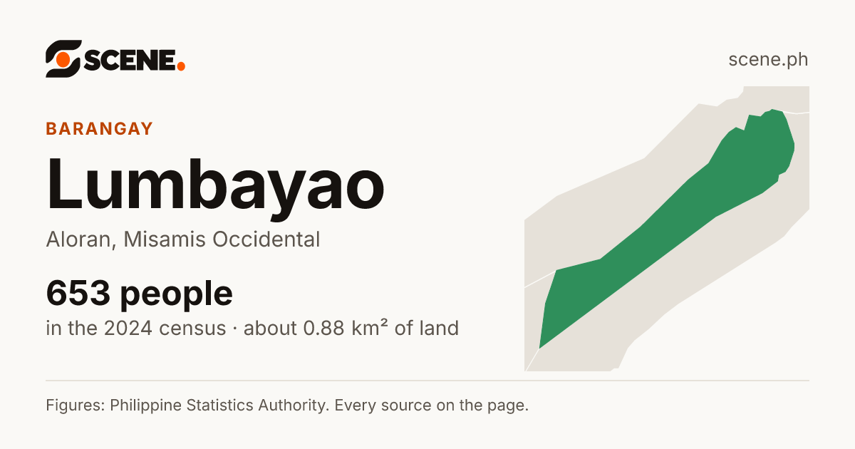 Lumbayao, Aloran, barangay: 653 people in the 2024 census