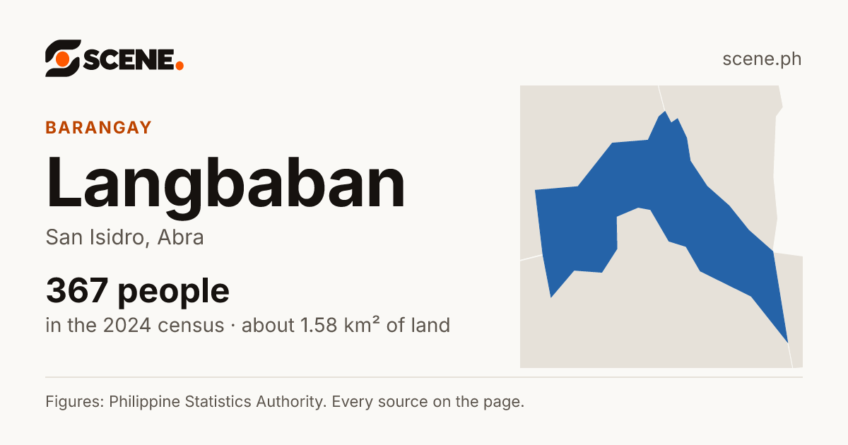 Langbaban, San Isidro, barangay: 367 people in the 2024 census