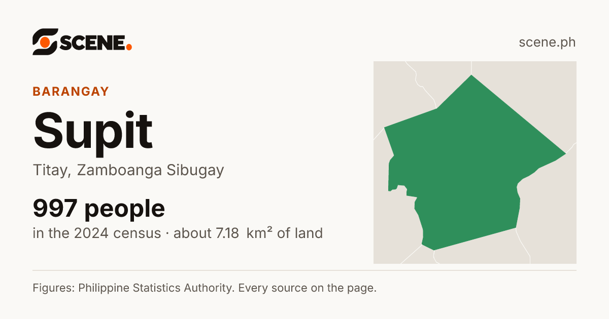 Supit, Titay, barangay: 997 people in the 2024 census