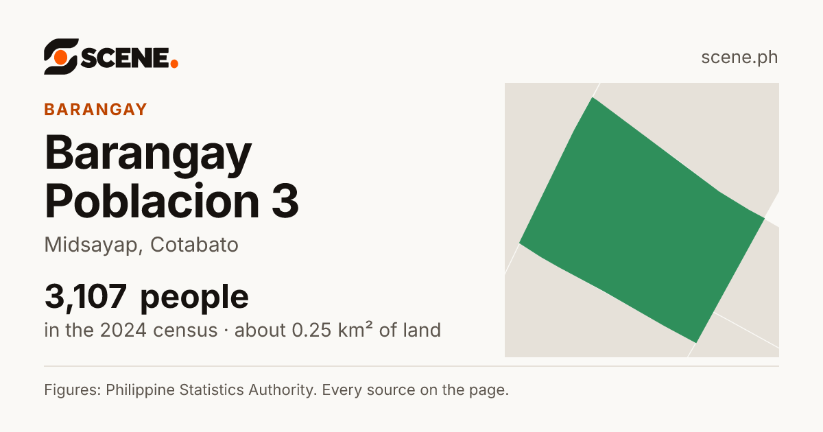 Barangay Poblacion 3, Midsayap, barangay: 3,107 people in the 2024 census