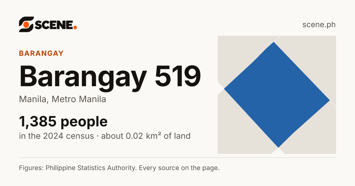 Barangay 519, Manila, barangay: 1,385 people in the 2024 census
