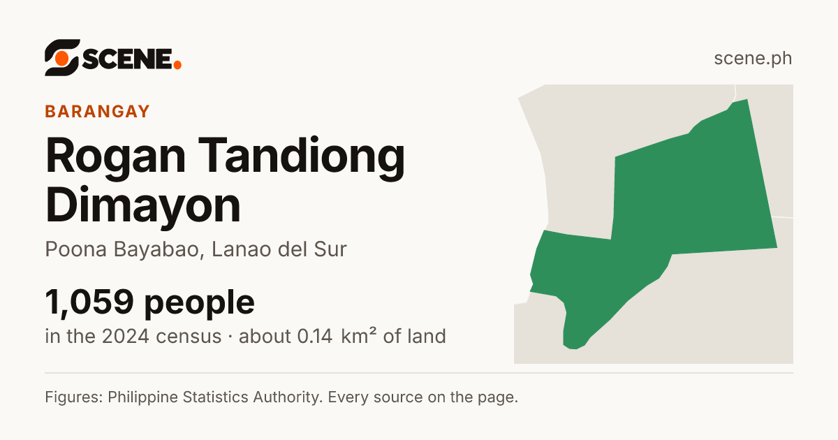 Rogan Tandiong Dimayon, Poona Bayabao, barangay: 1,059 people in the 2024 census