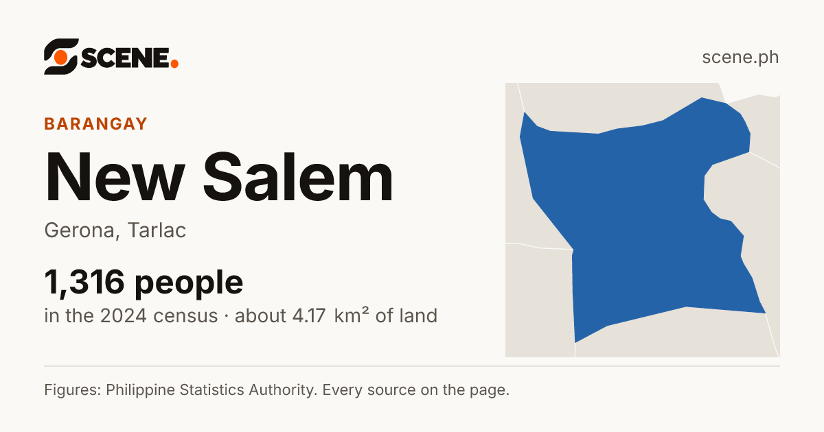 New Salem, Gerona, barangay: 1,316 people in the 2024 census
