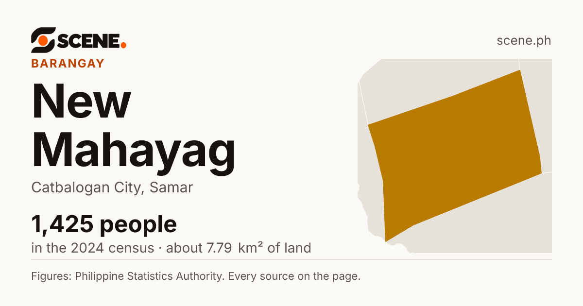 New Mahayag, Catbalogan City, barangay: 1,425 people in the 2024 census