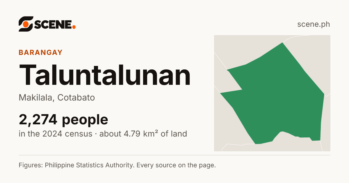 Taluntalunan, Makilala, barangay: 2,274 people in the 2024 census