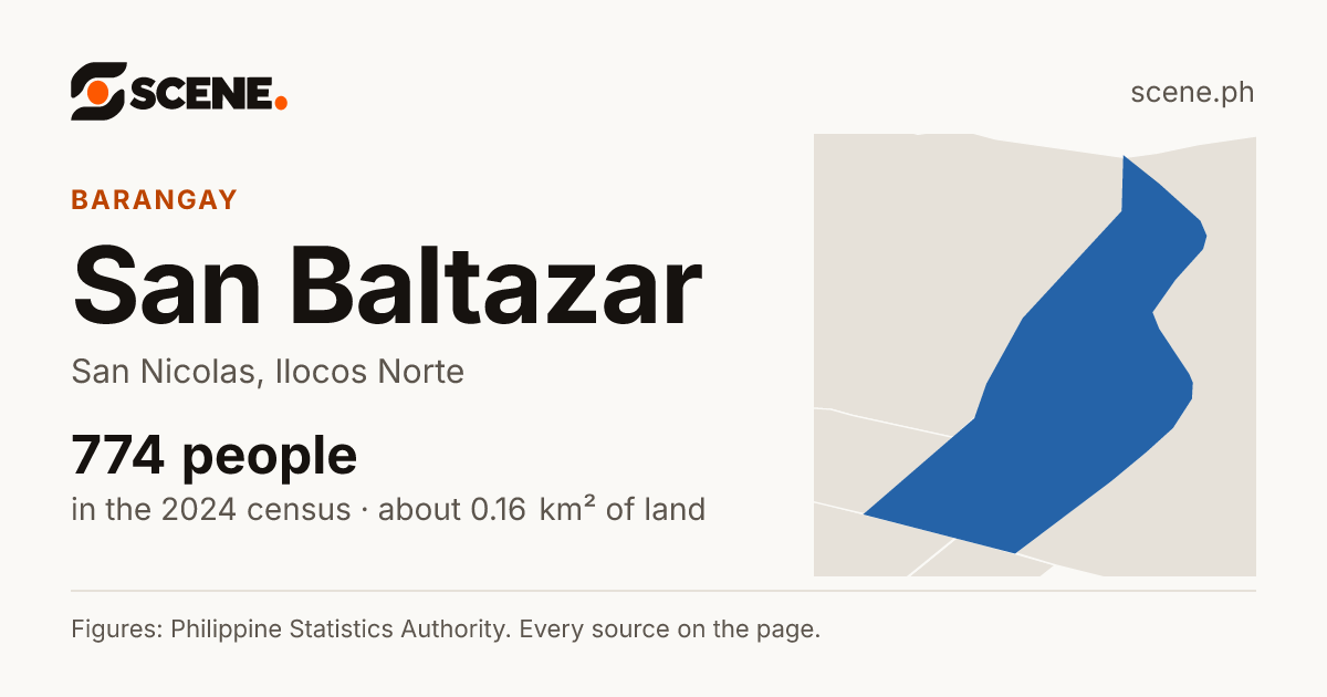 San Baltazar, San Nicolas, barangay: 774 people in the 2024 census