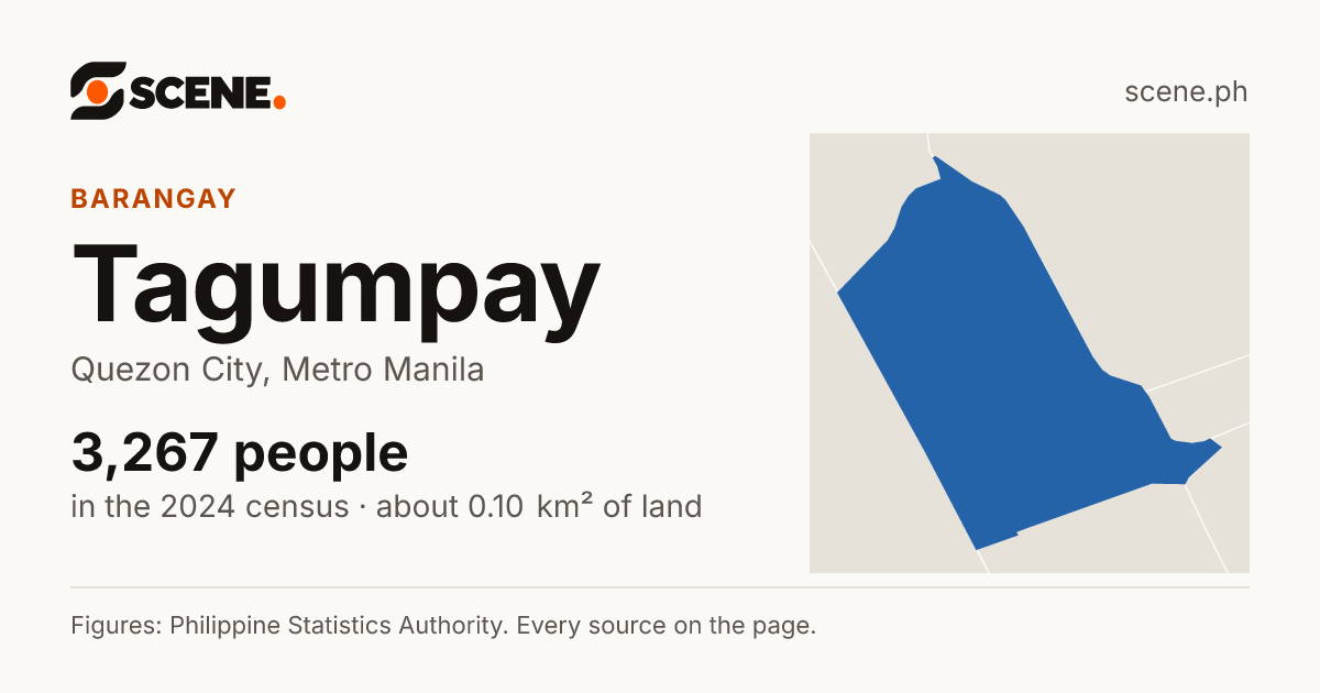 Tagumpay, Quezon City, barangay: 3,267 people in the 2024 census